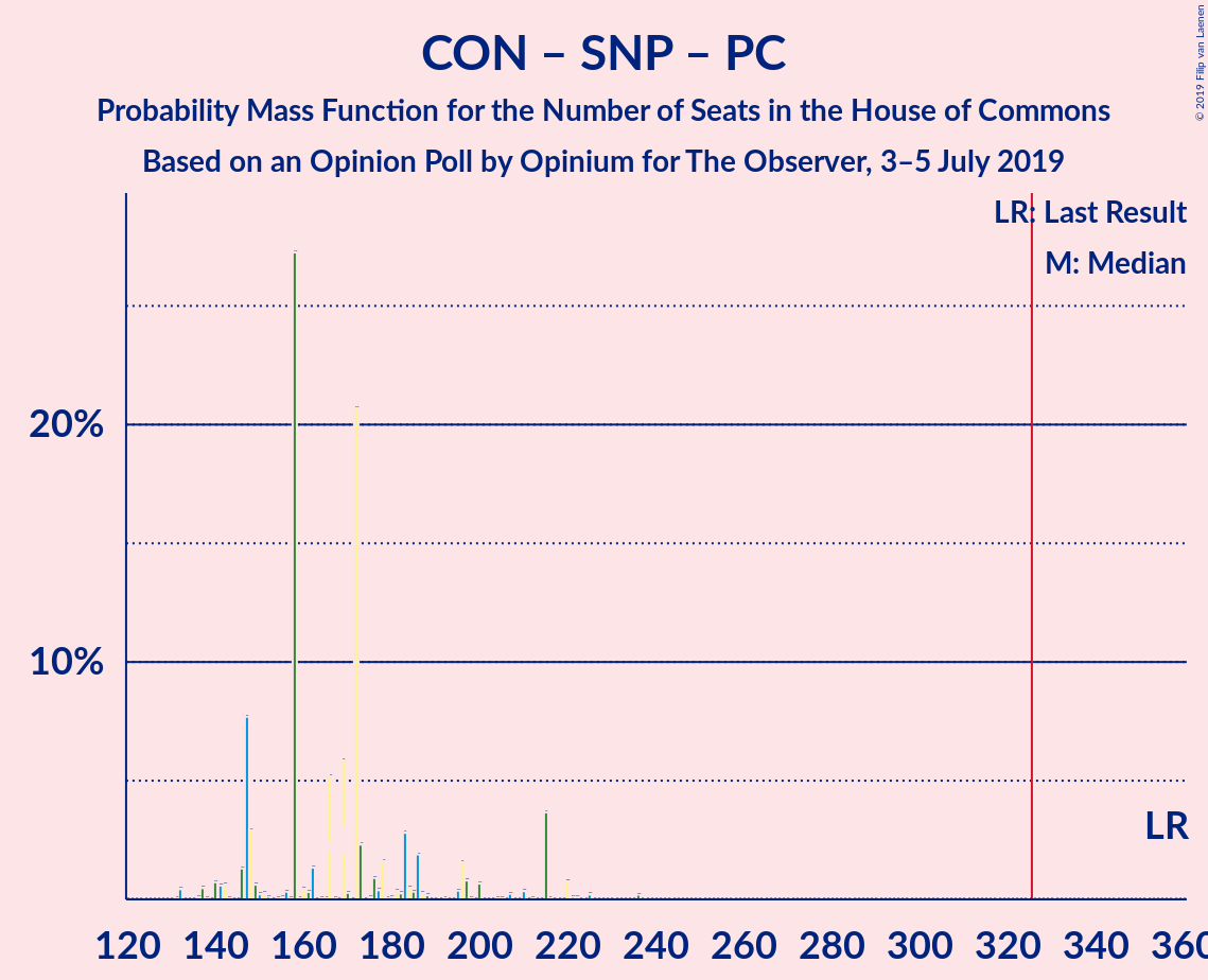 Graph with seats probability mass function not yet produced