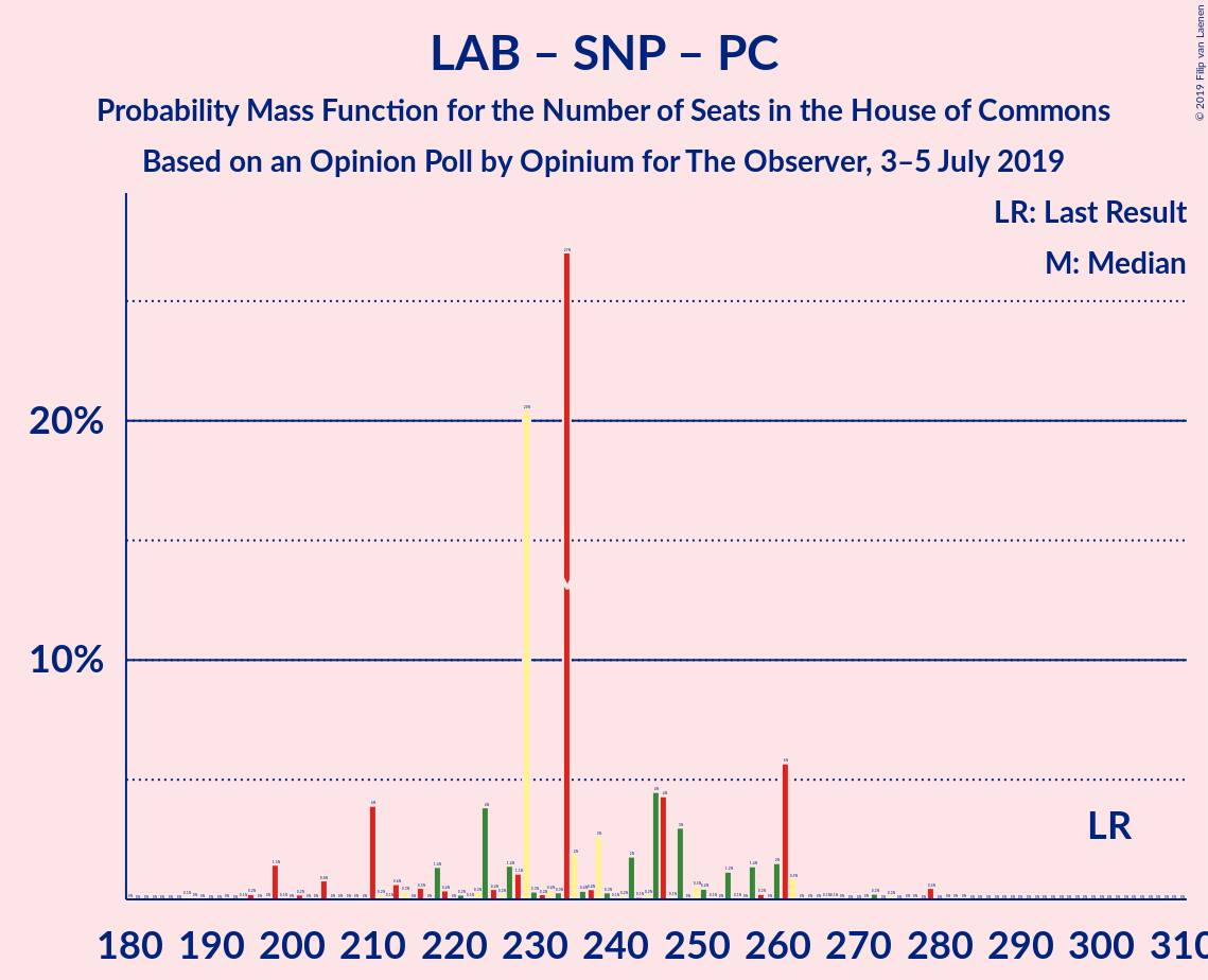 Graph with seats probability mass function not yet produced