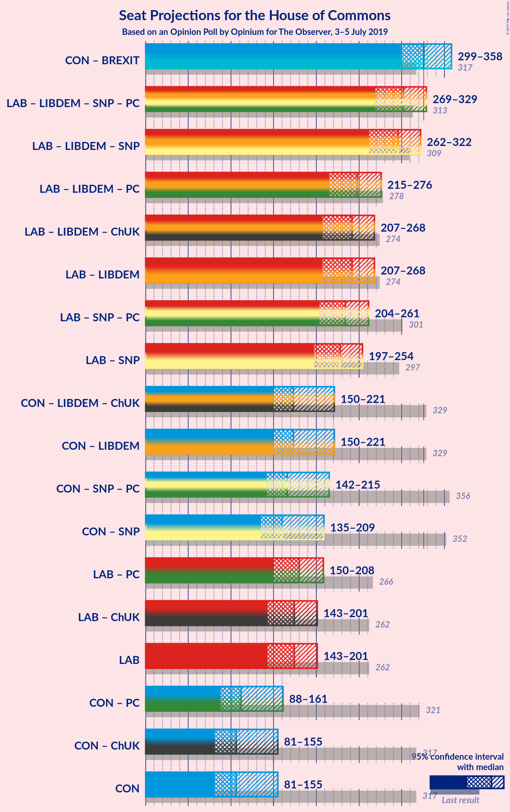 Graph with coalitions seats not yet produced