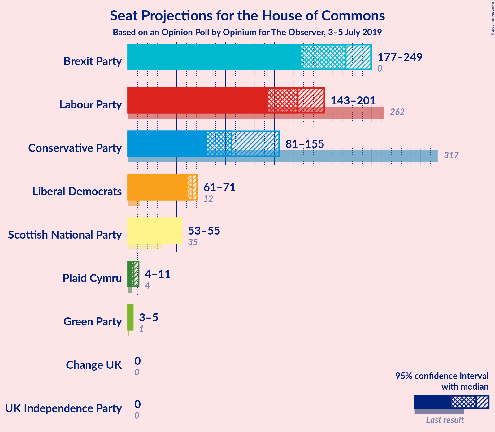 Graph with seats not yet produced