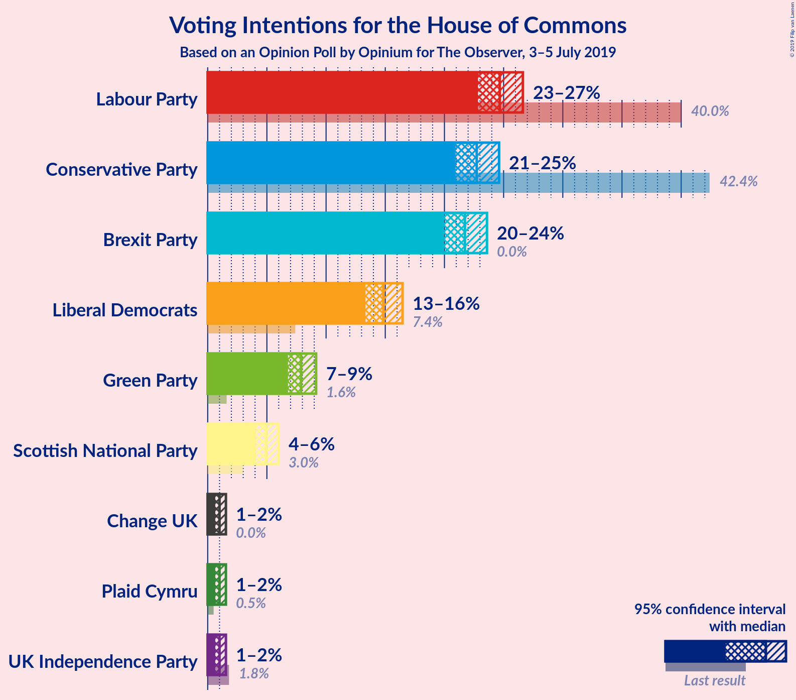 Graph with voting intentions not yet produced