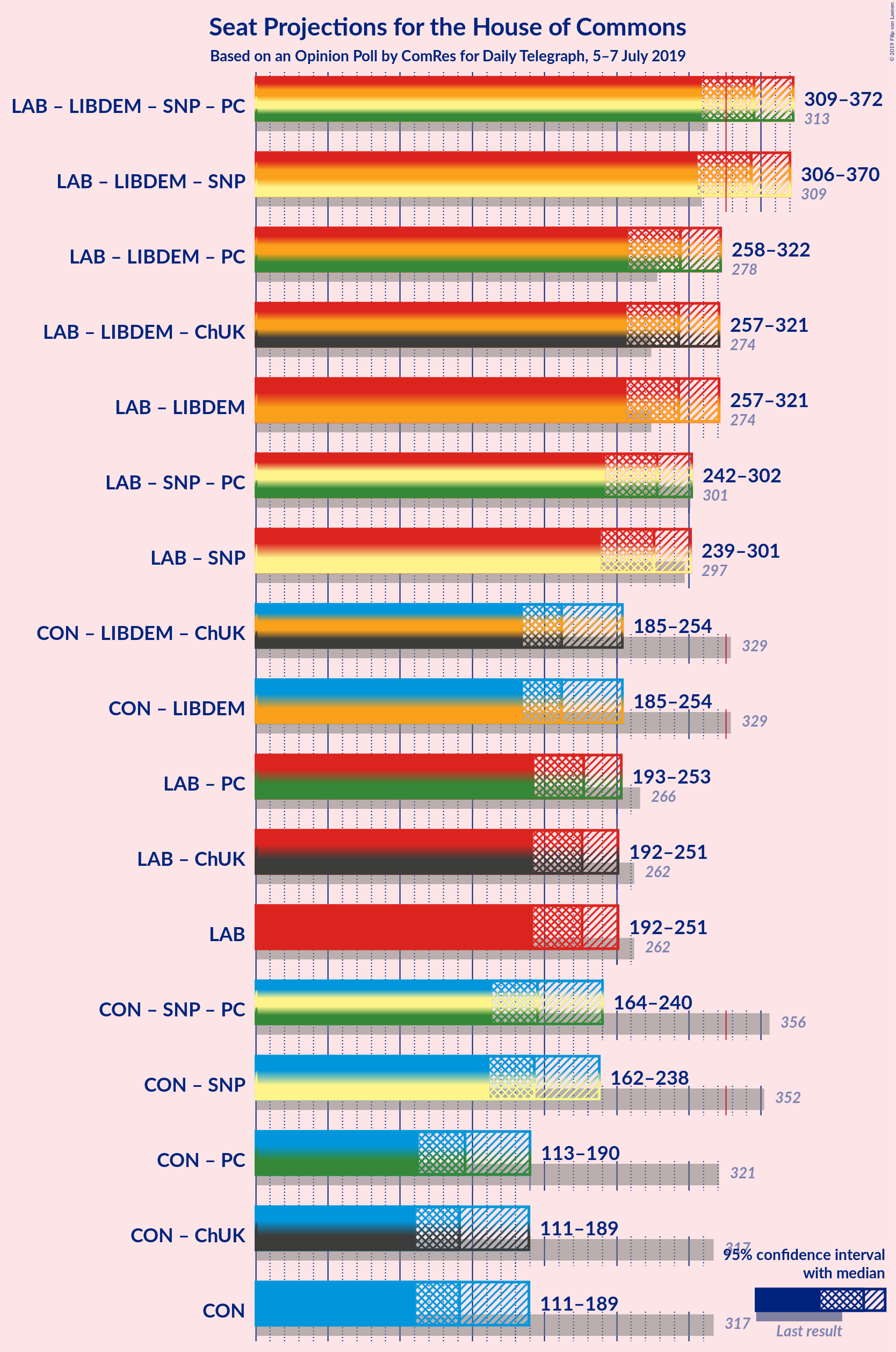 Graph with coalitions seats not yet produced