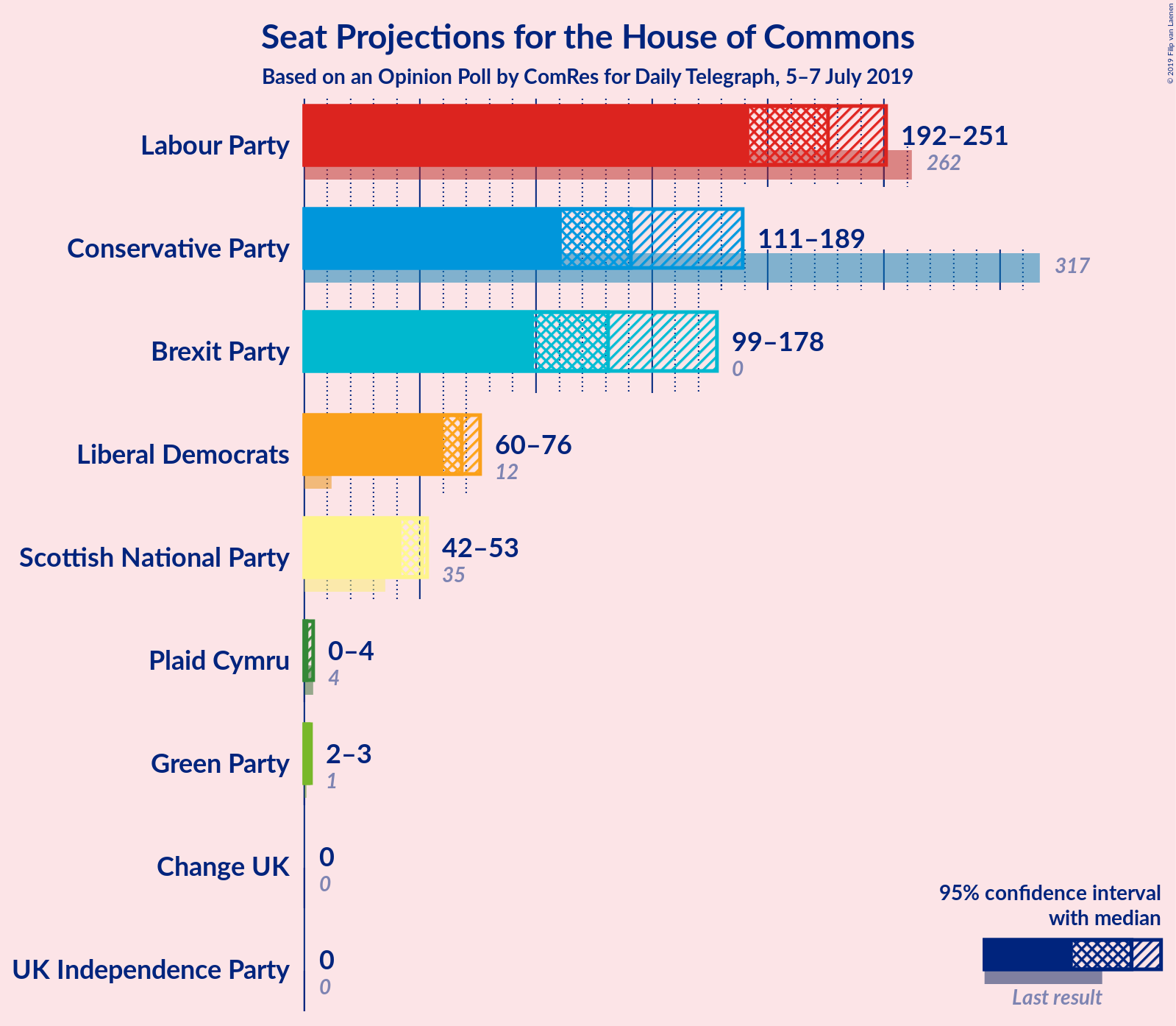 Graph with seats not yet produced