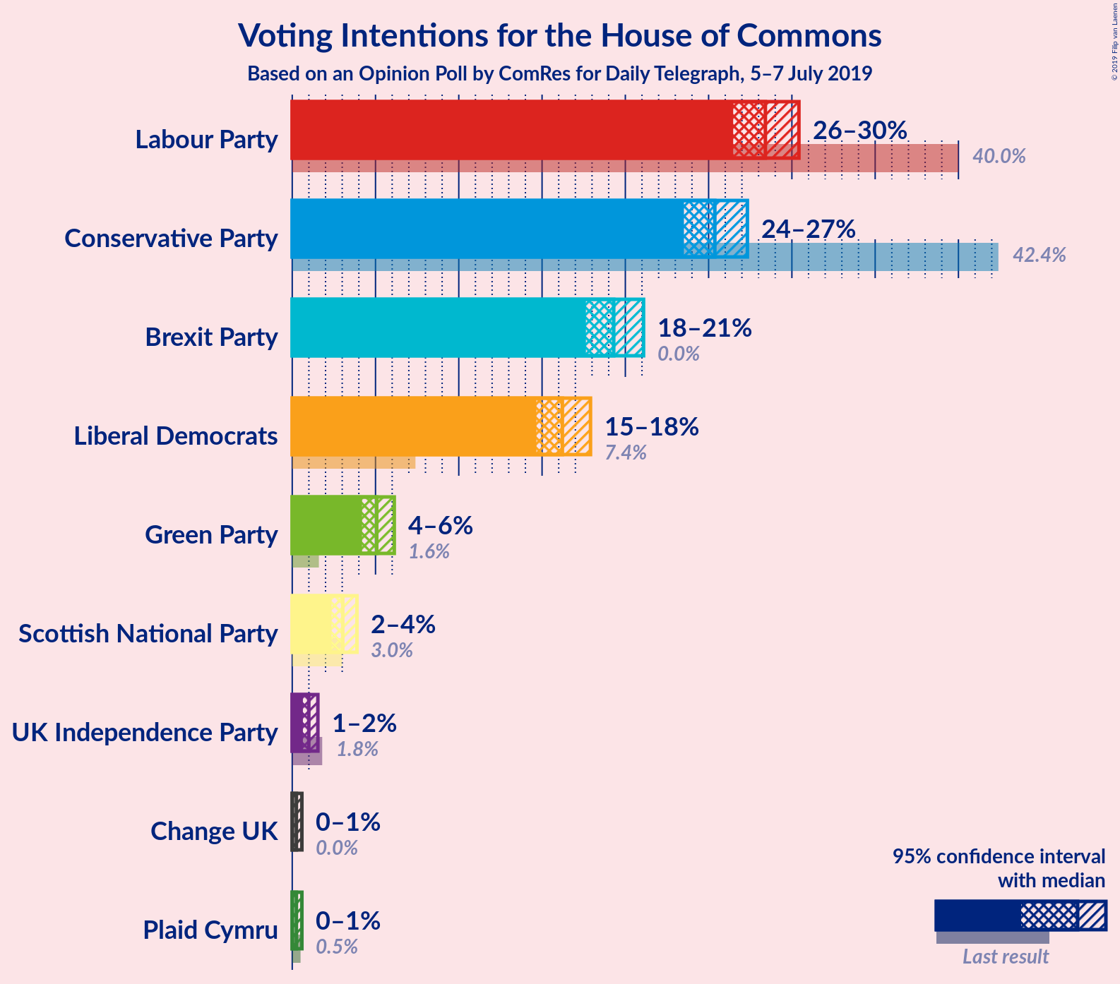 Graph with voting intentions not yet produced