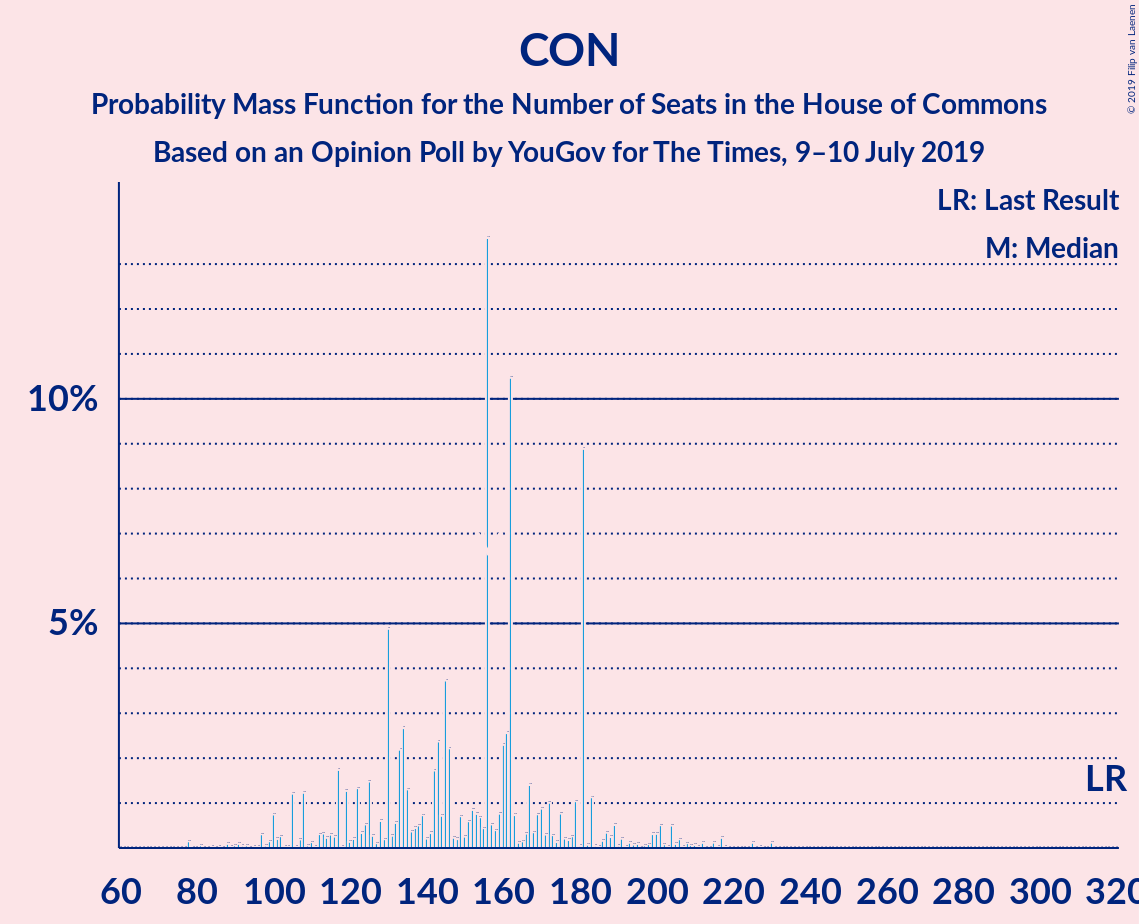 Graph with seats probability mass function not yet produced