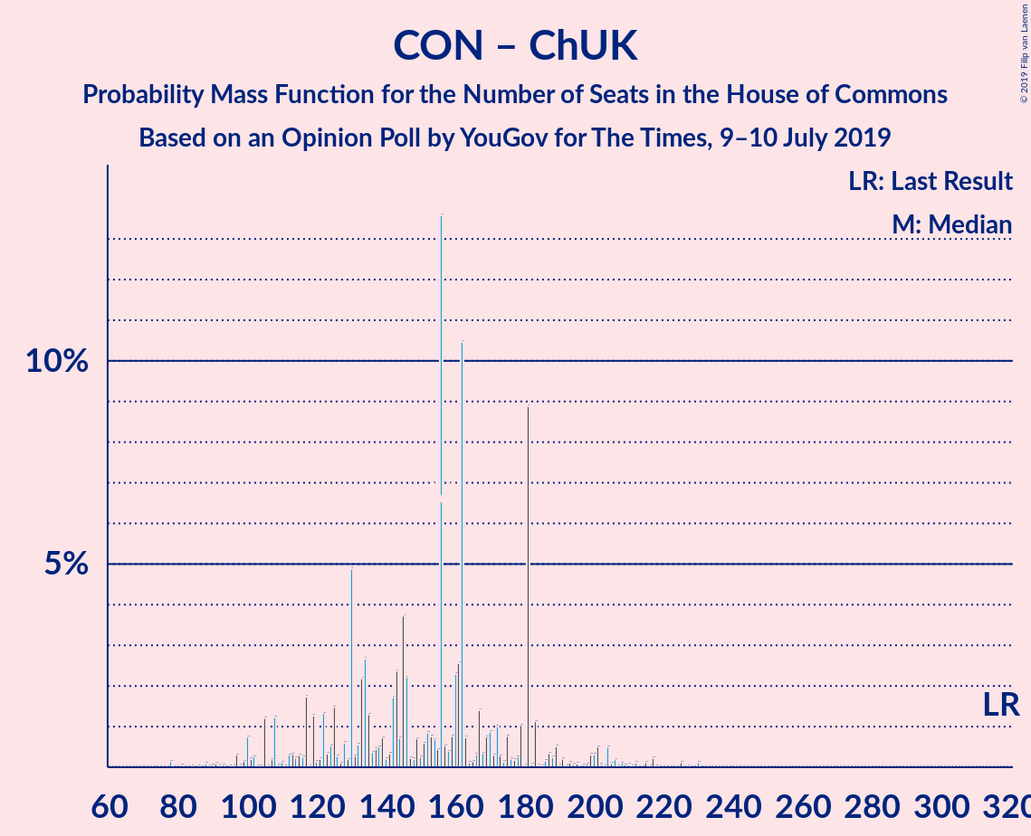 Graph with seats probability mass function not yet produced