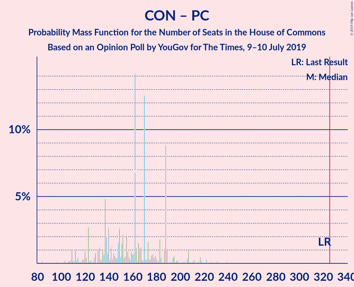 Graph with seats probability mass function not yet produced