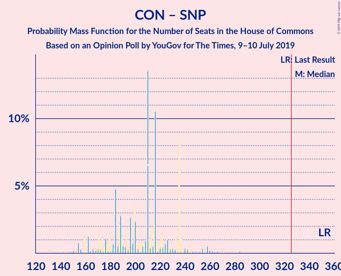 Graph with seats probability mass function not yet produced