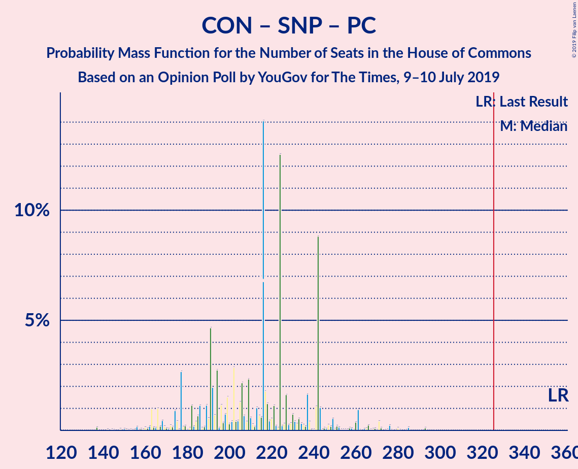 Graph with seats probability mass function not yet produced