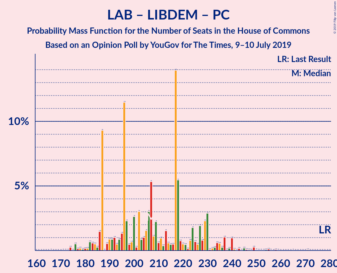 Graph with seats probability mass function not yet produced