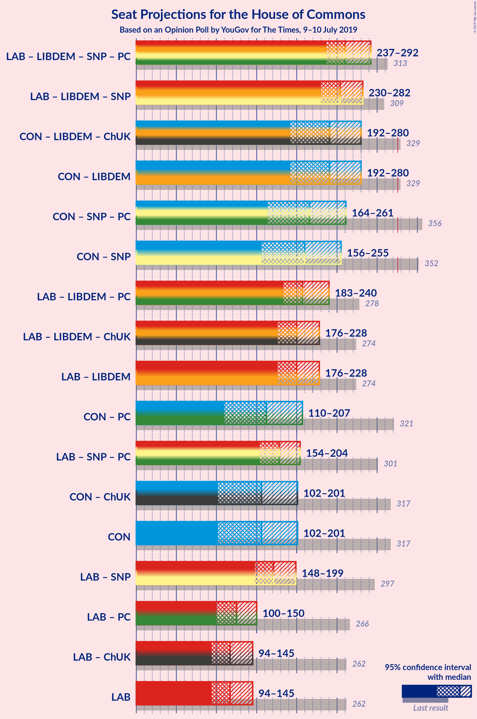 Graph with coalitions seats not yet produced