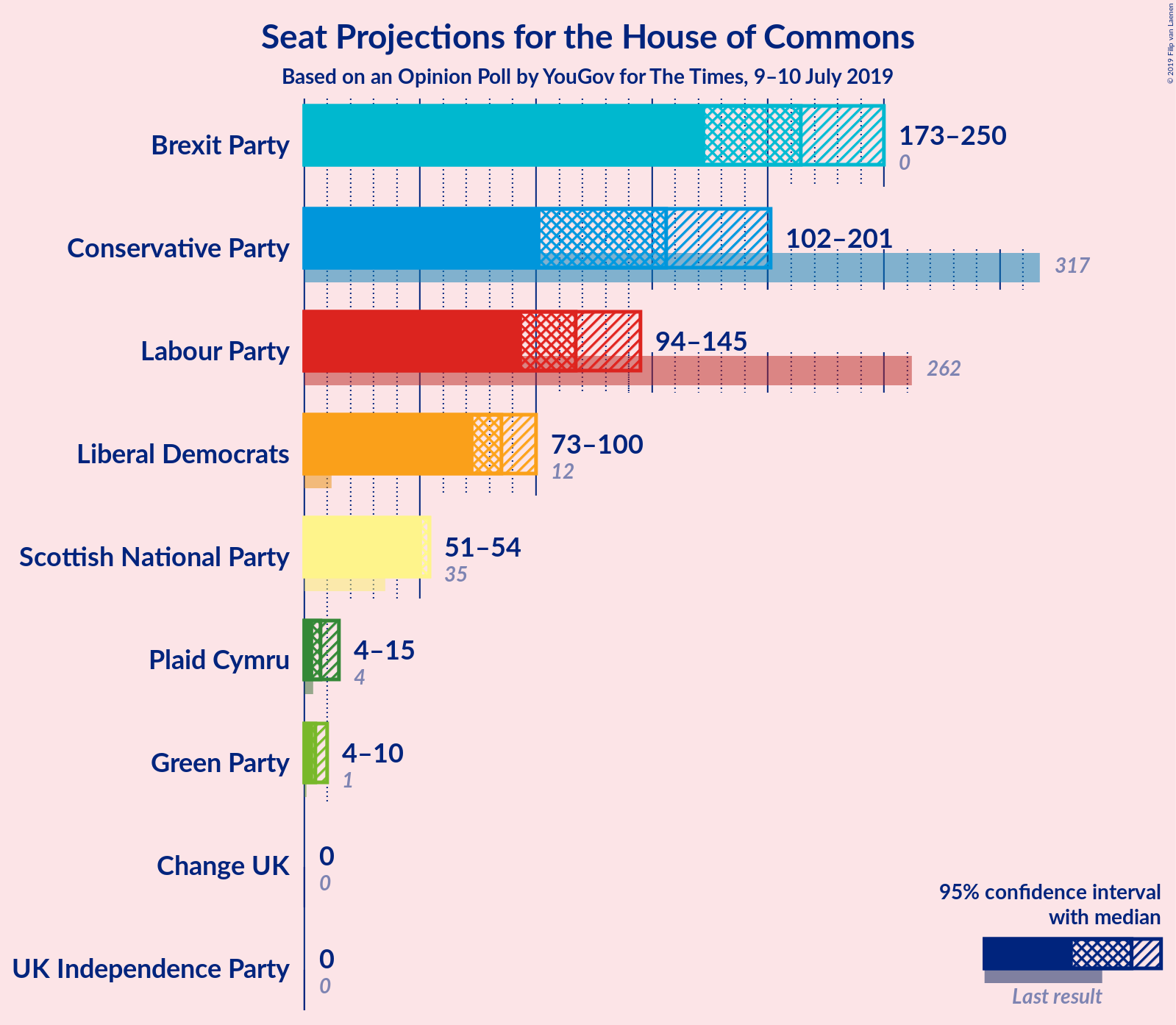 Graph with seats not yet produced