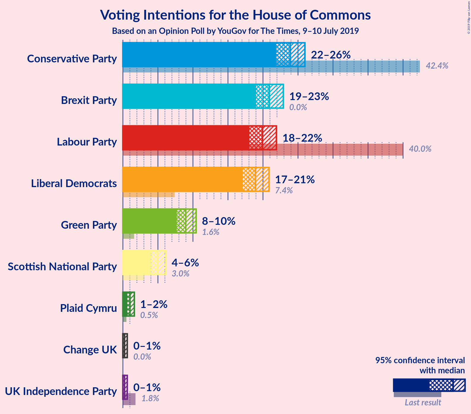 Graph with voting intentions not yet produced