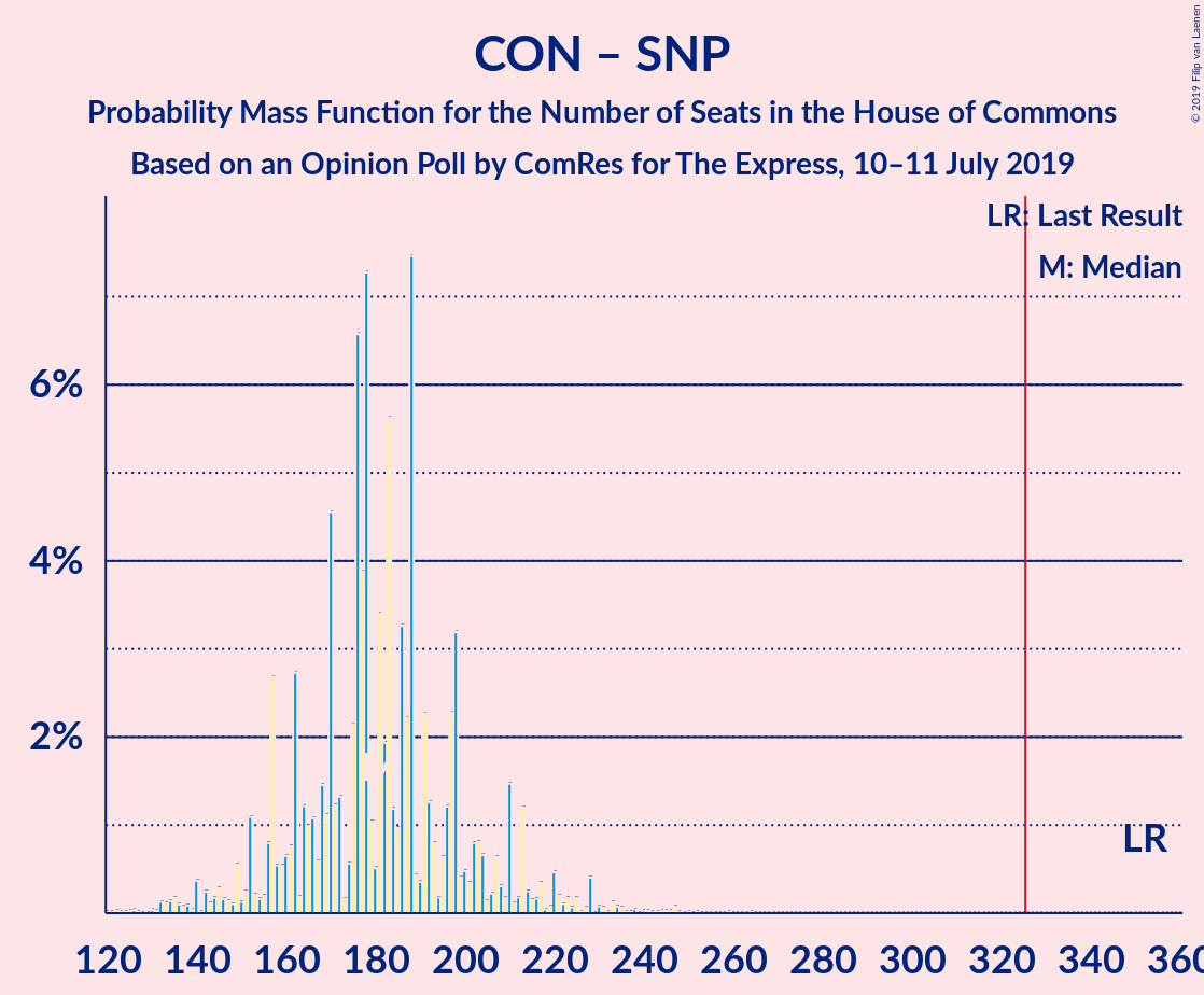 Graph with seats probability mass function not yet produced