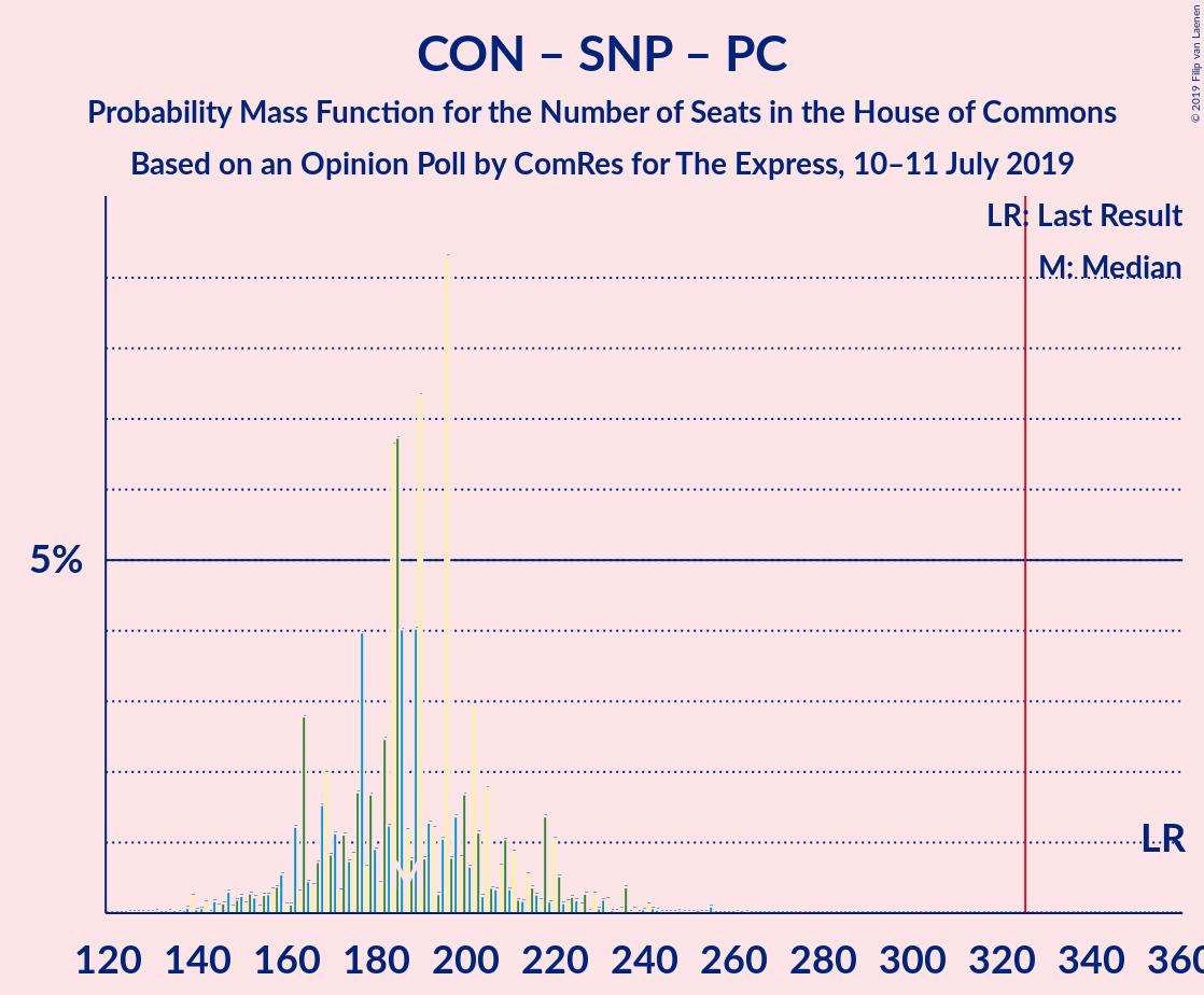 Graph with seats probability mass function not yet produced