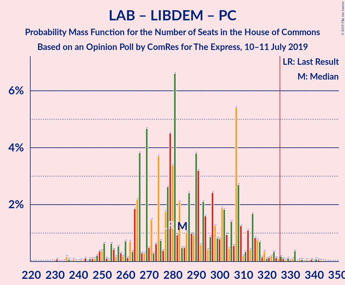 Graph with seats probability mass function not yet produced