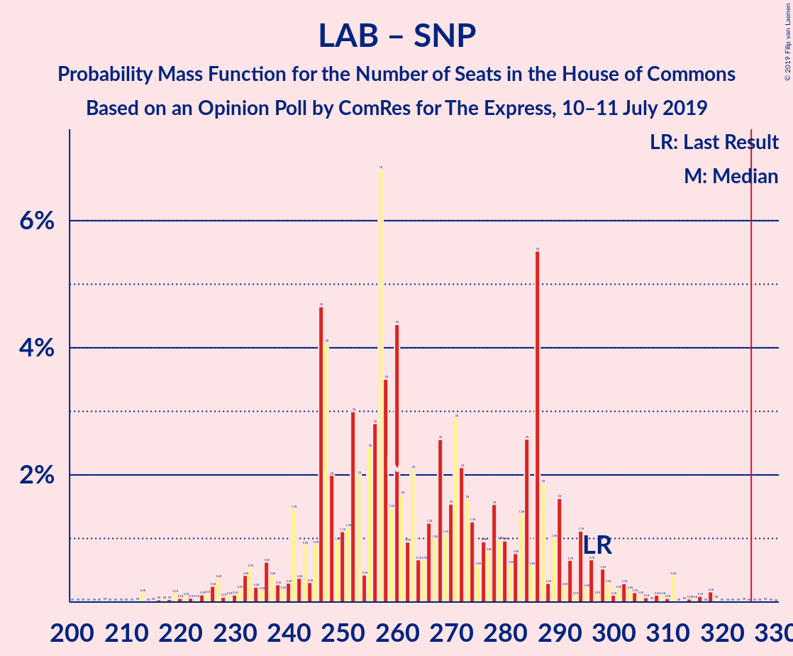 Graph with seats probability mass function not yet produced