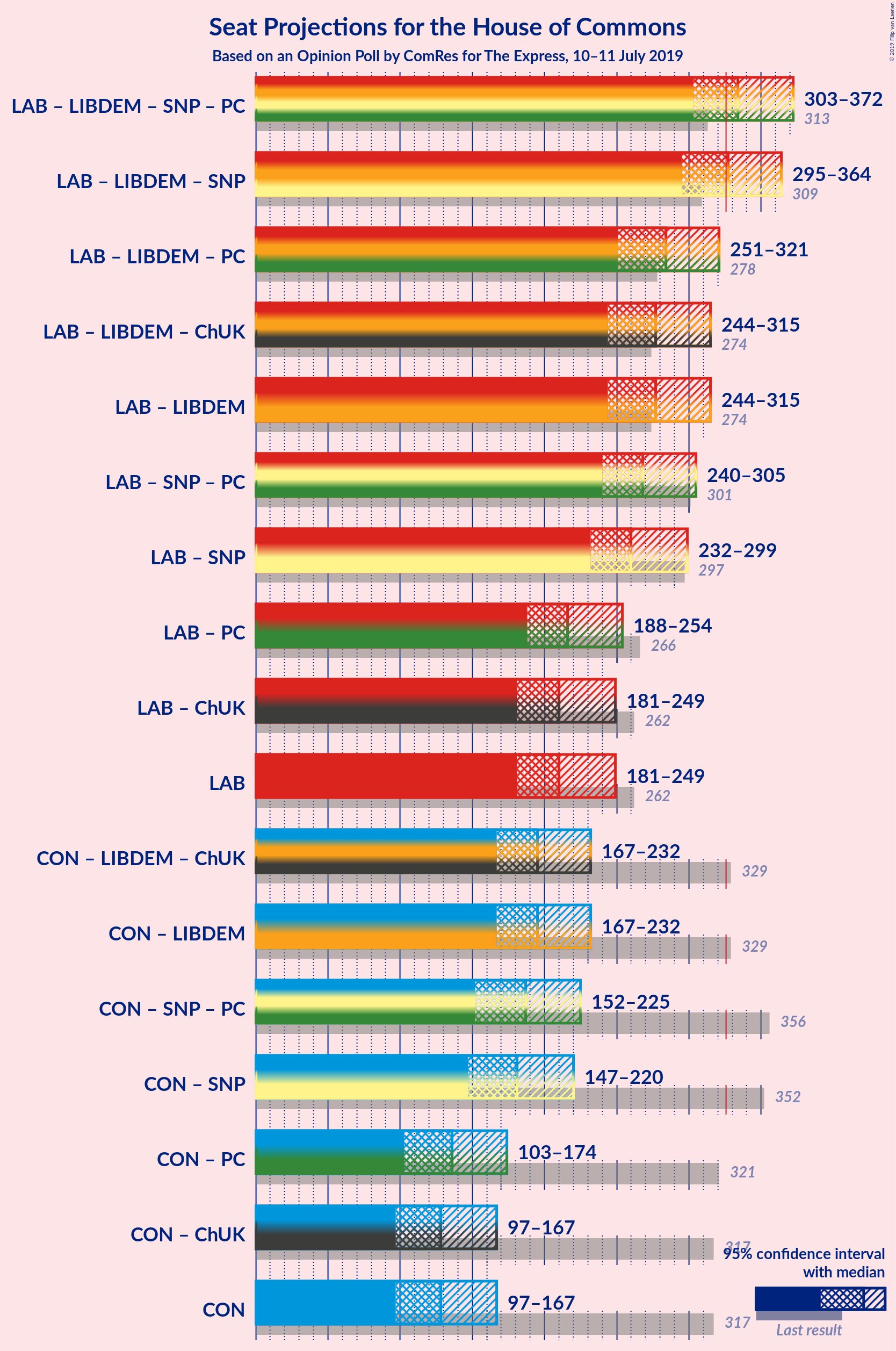 Graph with coalitions seats not yet produced