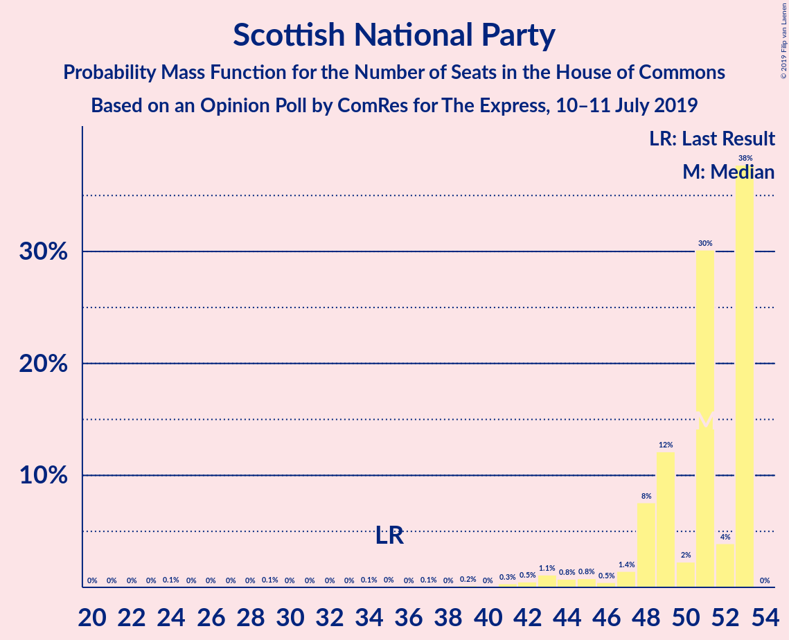 Graph with seats probability mass function not yet produced