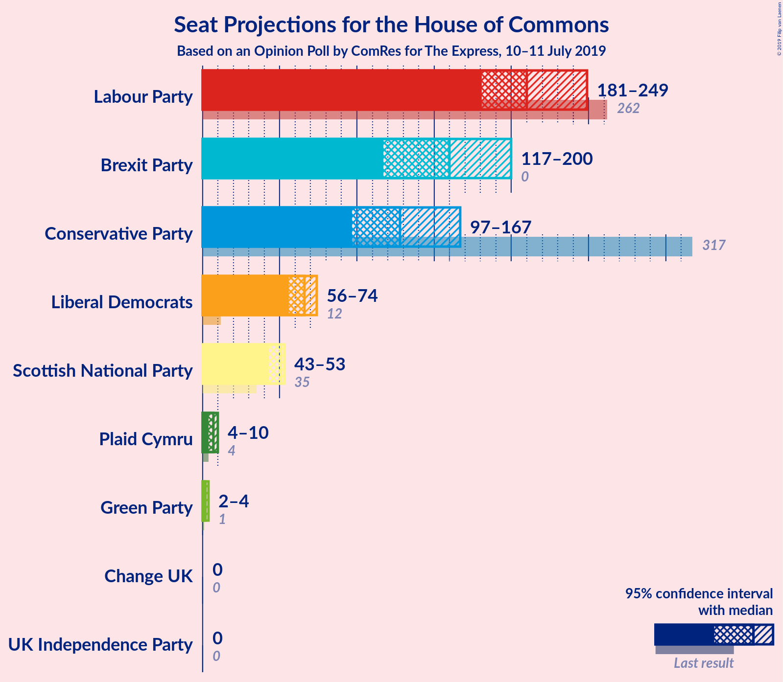 Graph with seats not yet produced