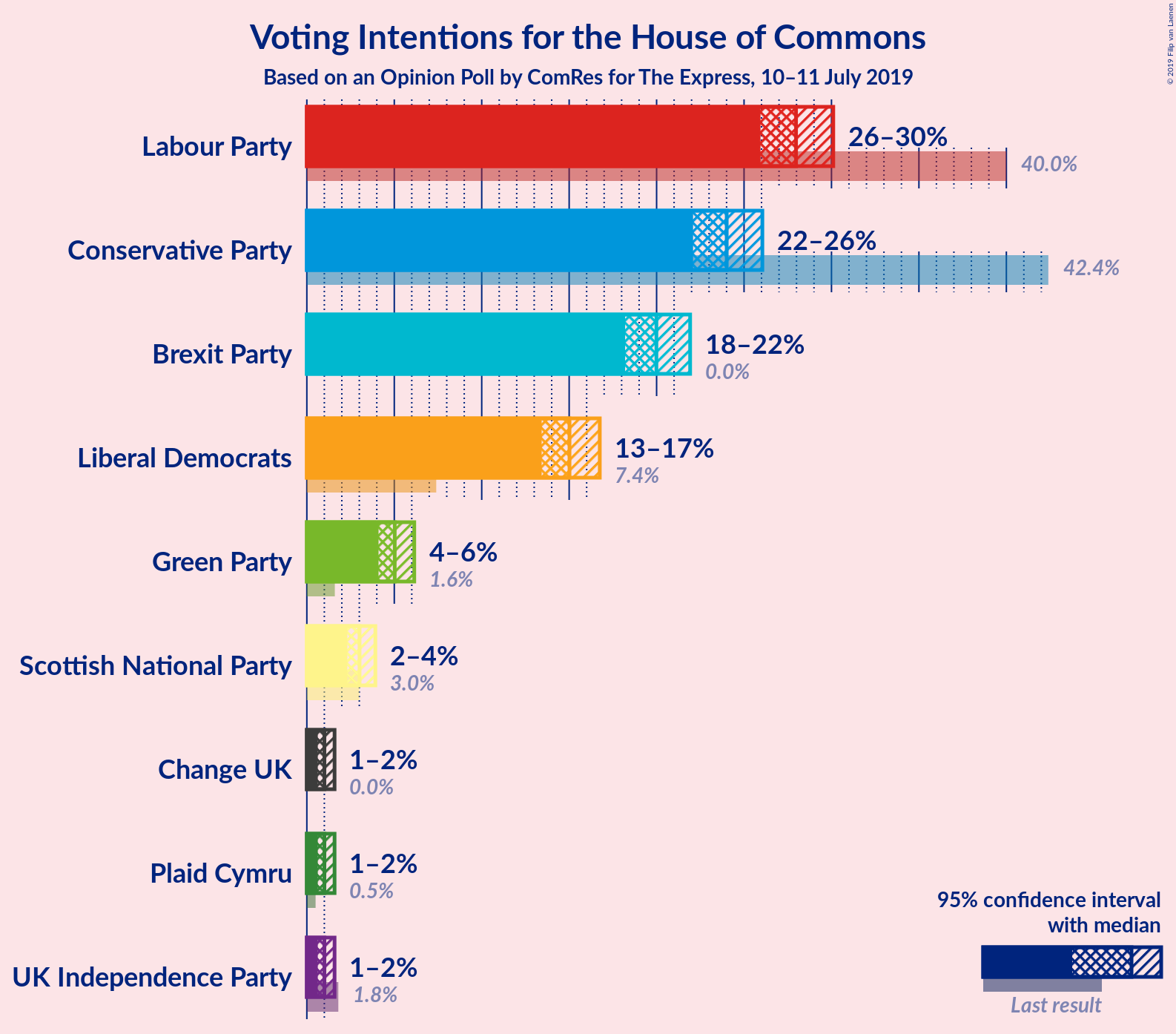 Graph with voting intentions not yet produced