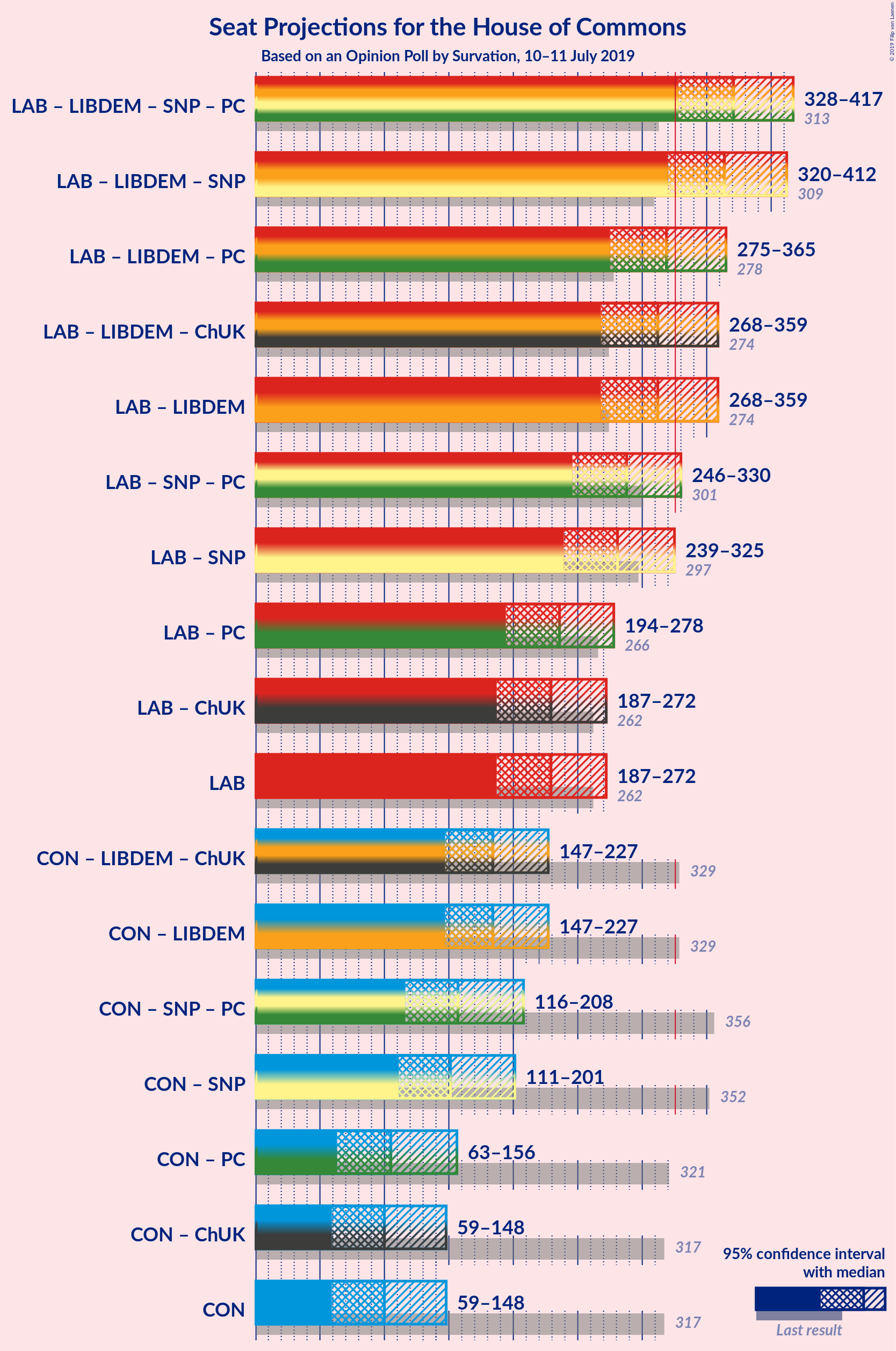 Graph with coalitions seats not yet produced