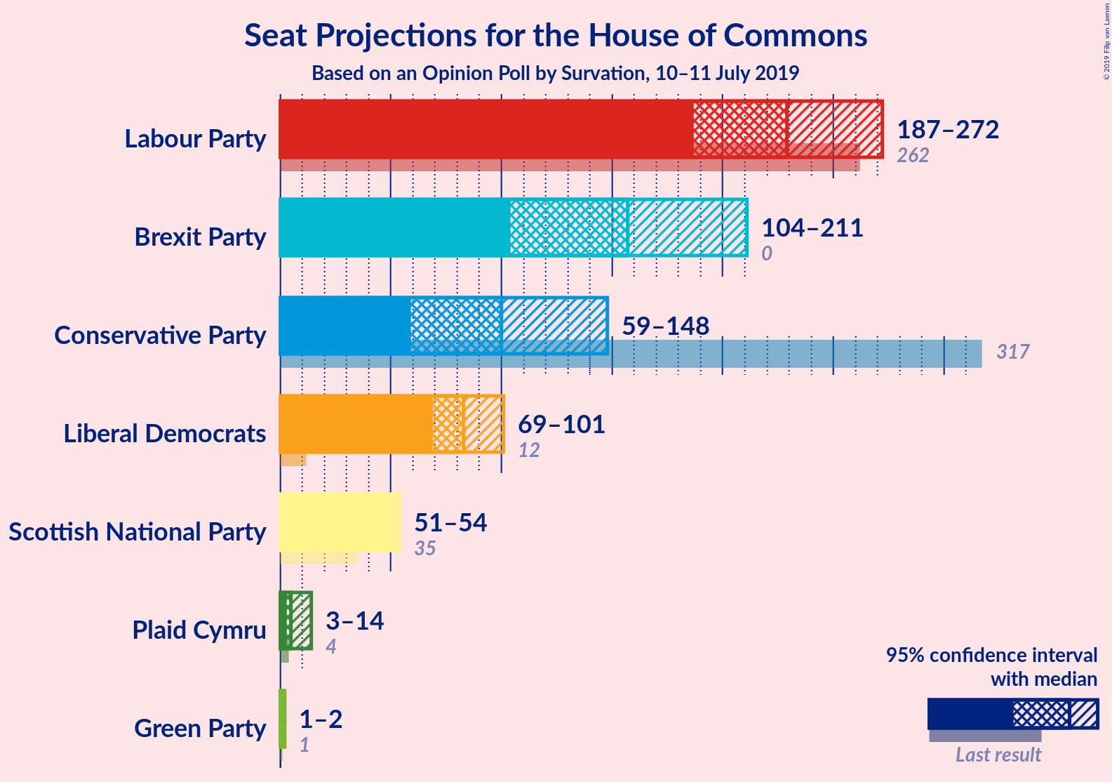 Graph with seats not yet produced