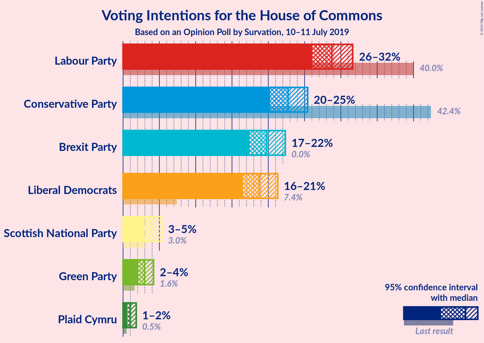 Graph with voting intentions not yet produced