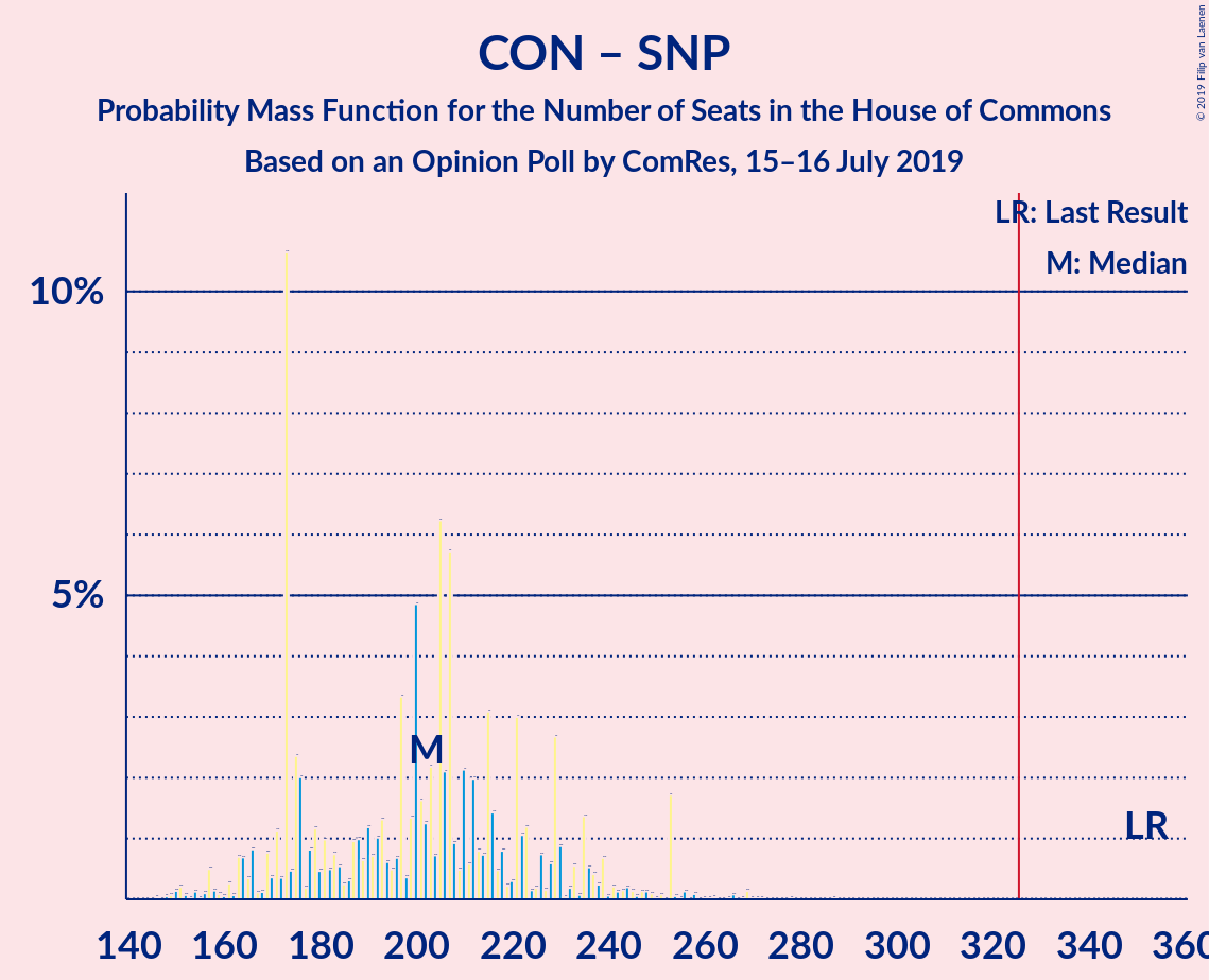 Graph with seats probability mass function not yet produced