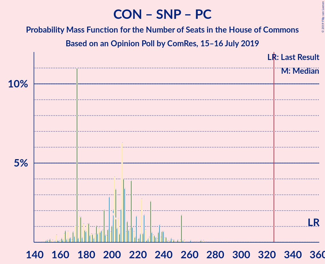 Graph with seats probability mass function not yet produced