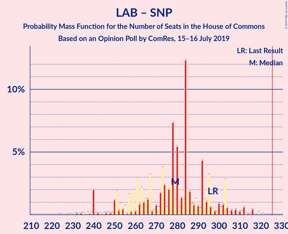 Graph with seats probability mass function not yet produced