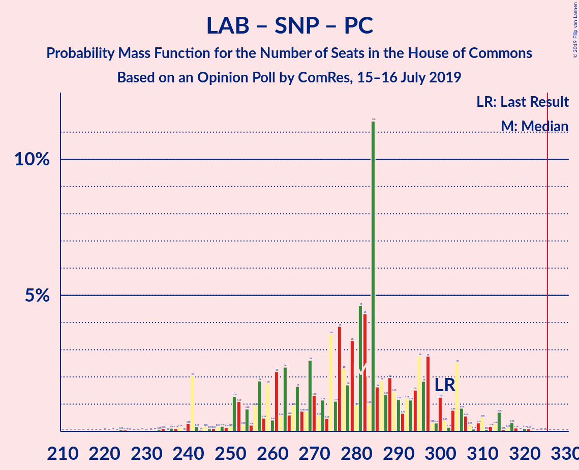 Graph with seats probability mass function not yet produced