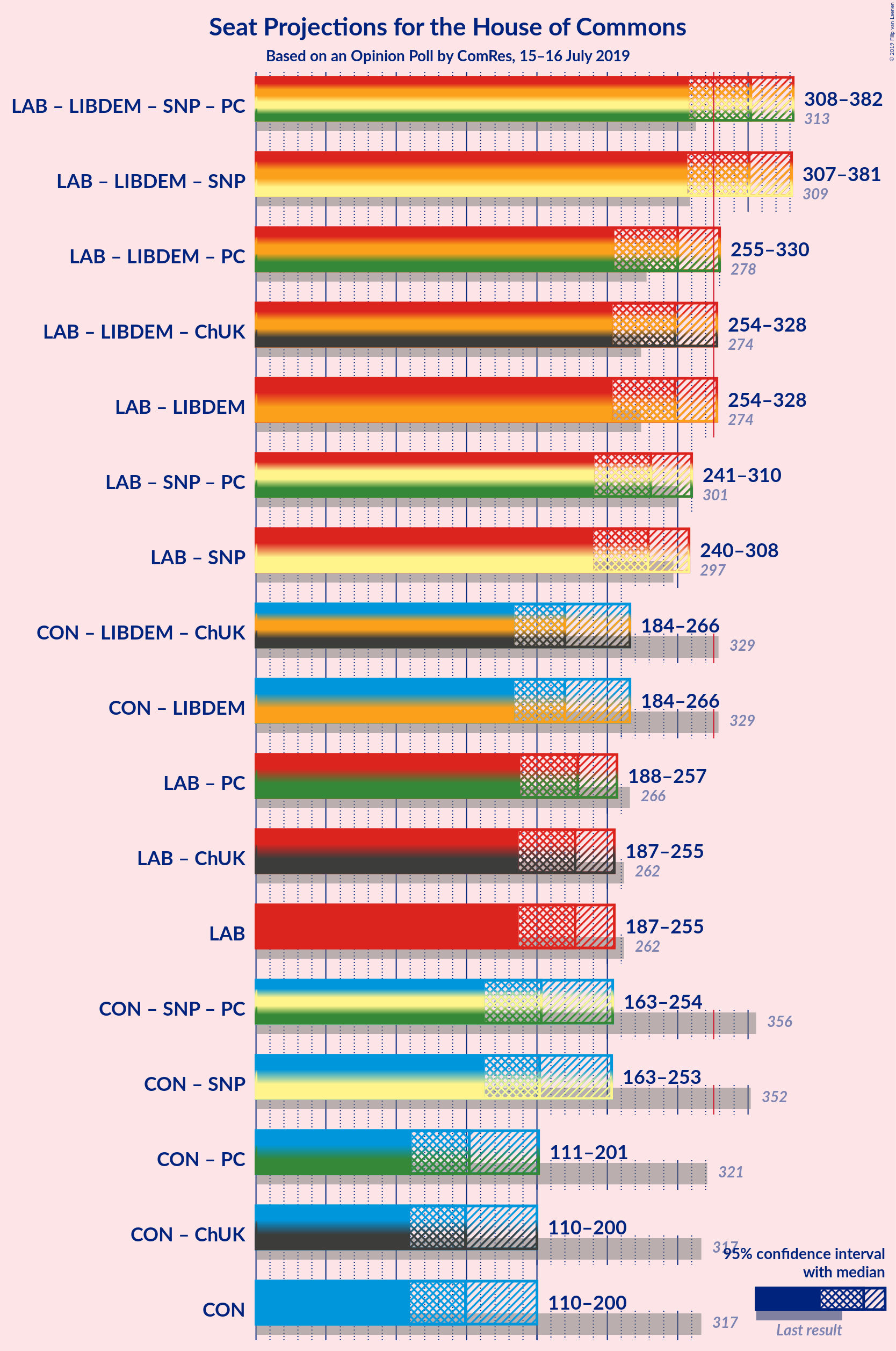 Graph with coalitions seats not yet produced