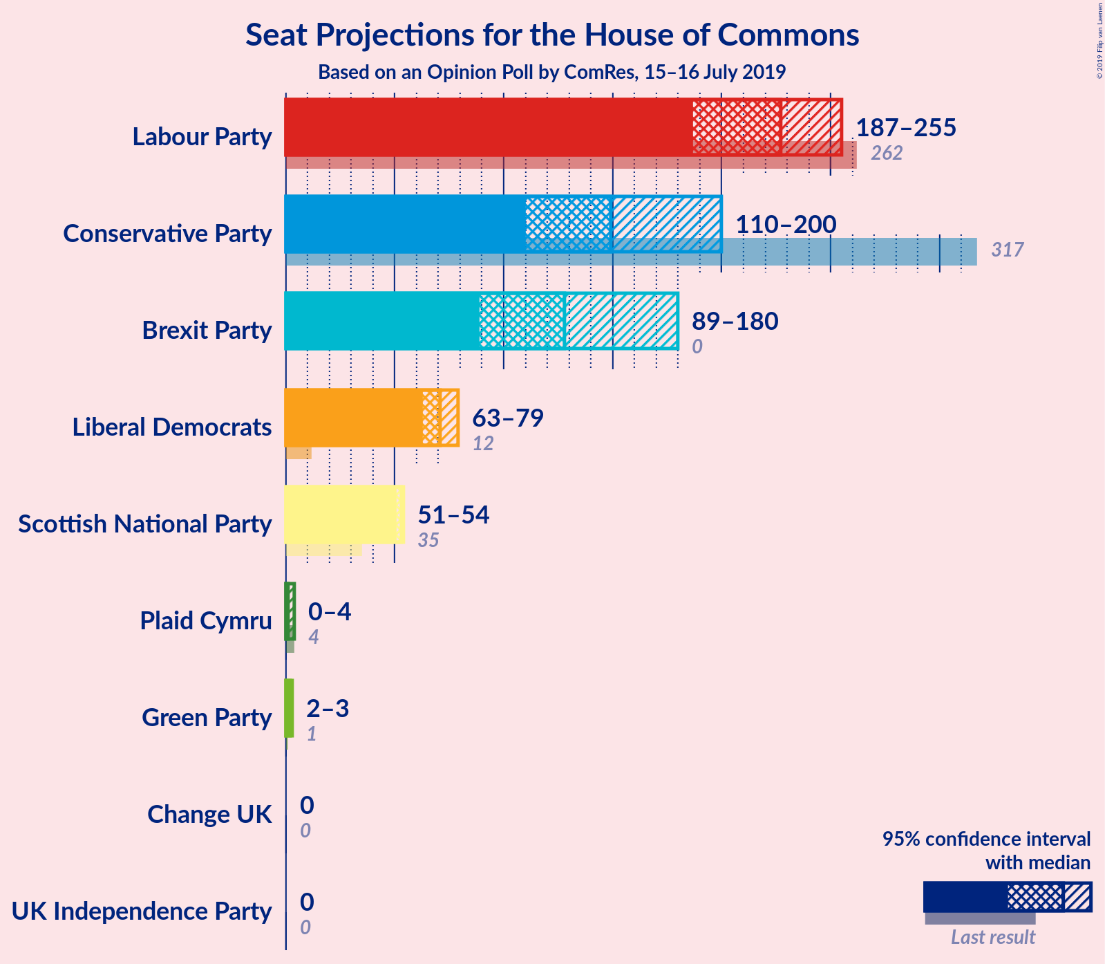 Graph with seats not yet produced