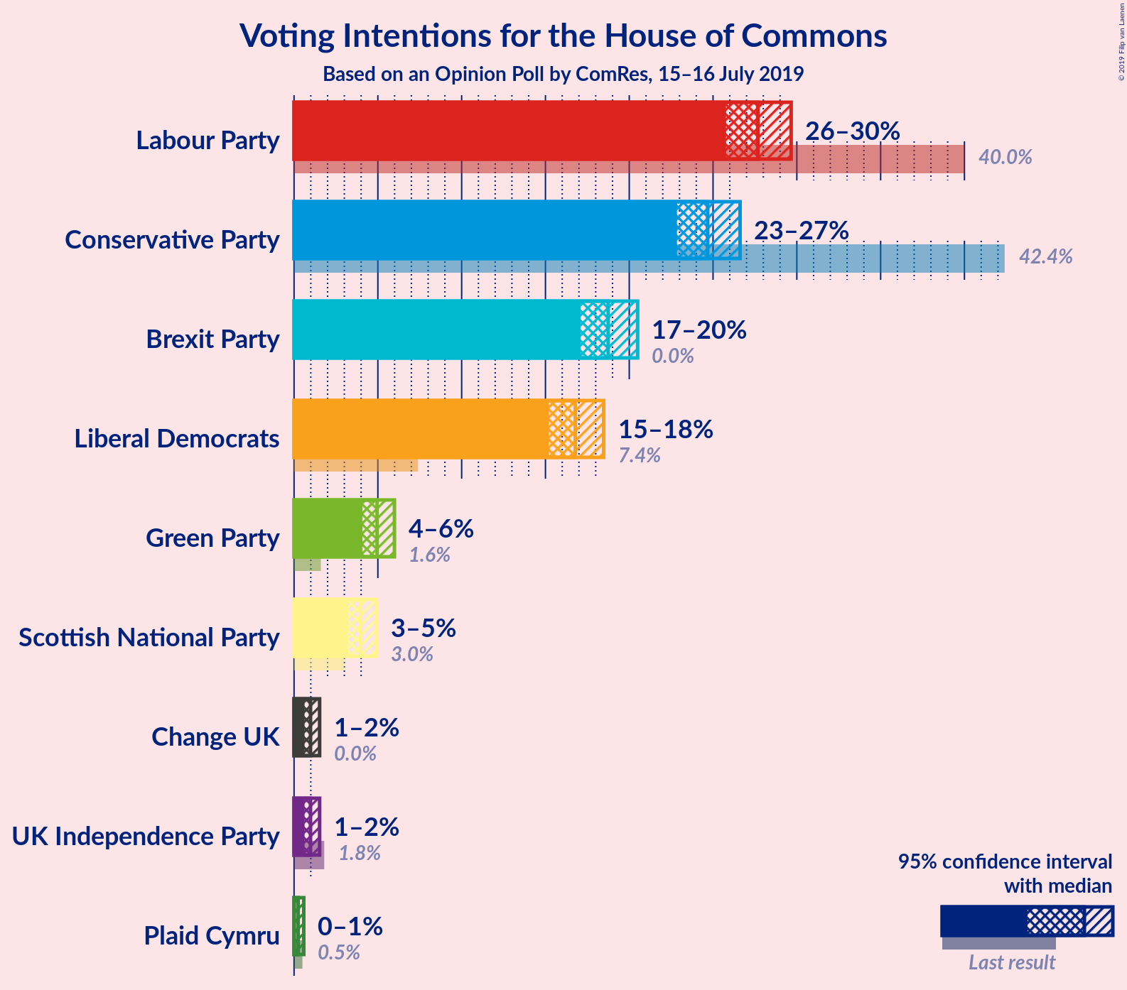 Graph with voting intentions not yet produced