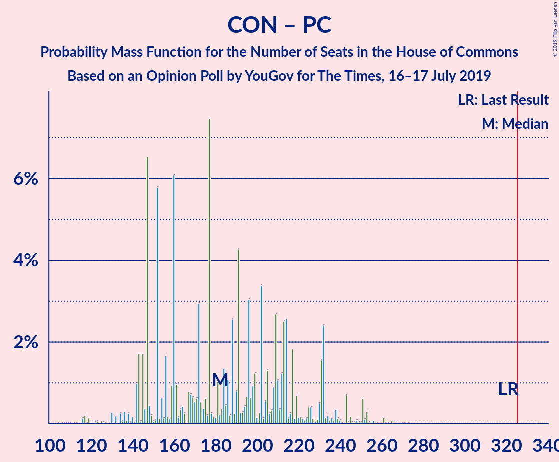 Graph with seats probability mass function not yet produced