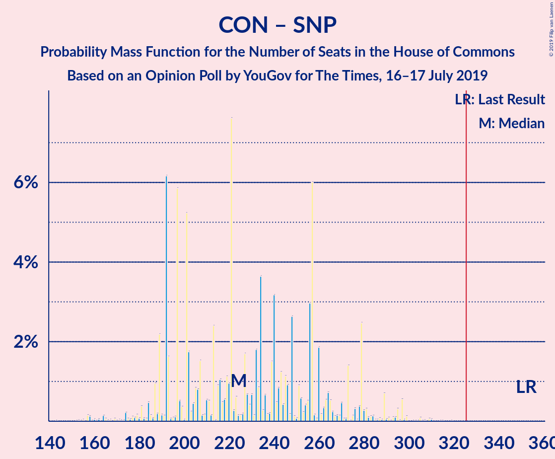 Graph with seats probability mass function not yet produced