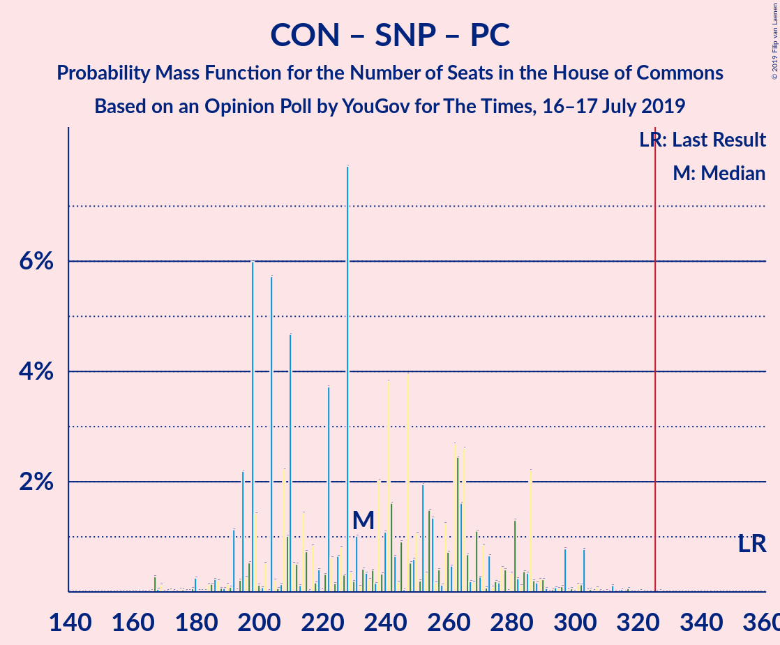 Graph with seats probability mass function not yet produced