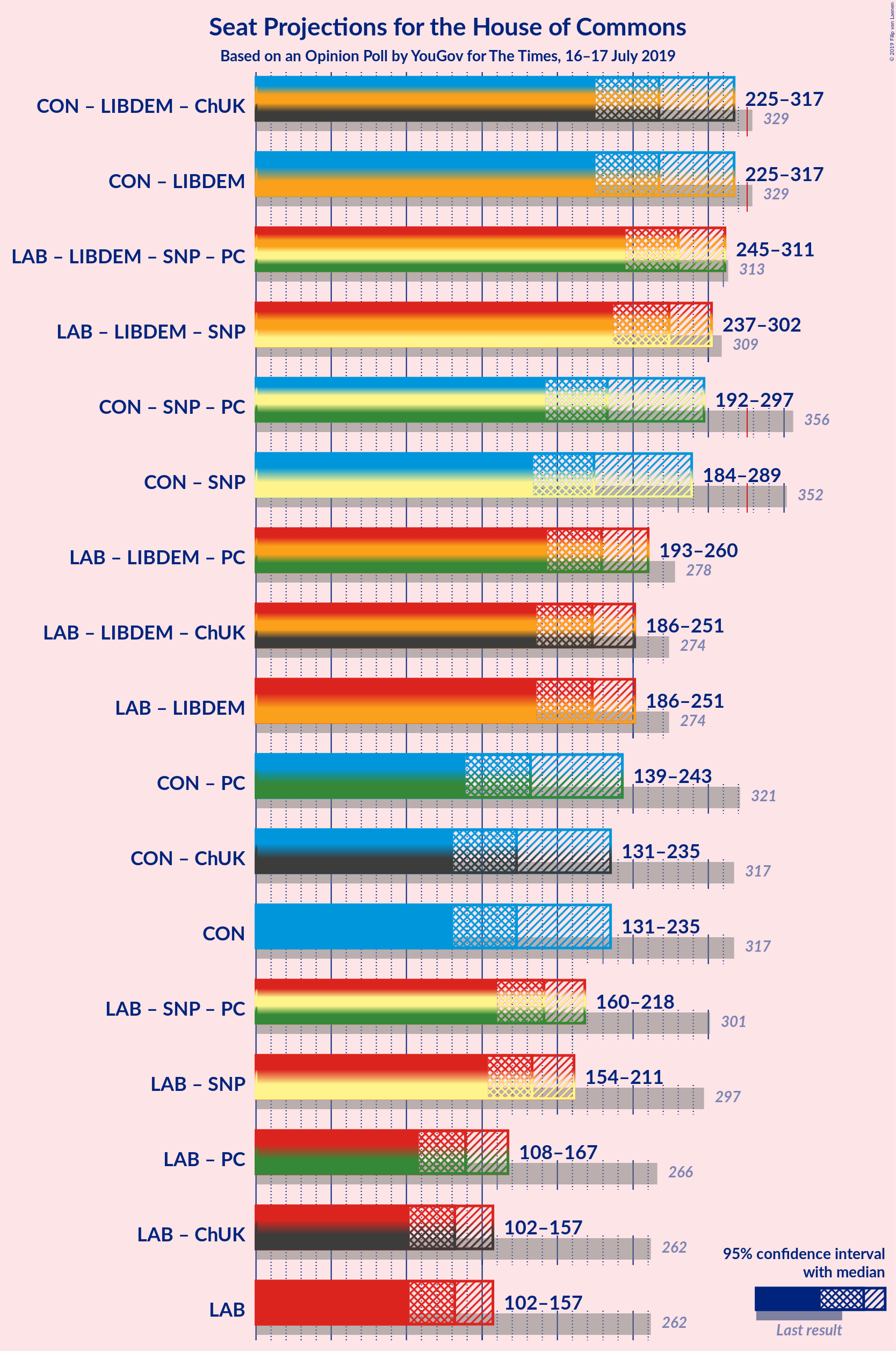 Graph with coalitions seats not yet produced