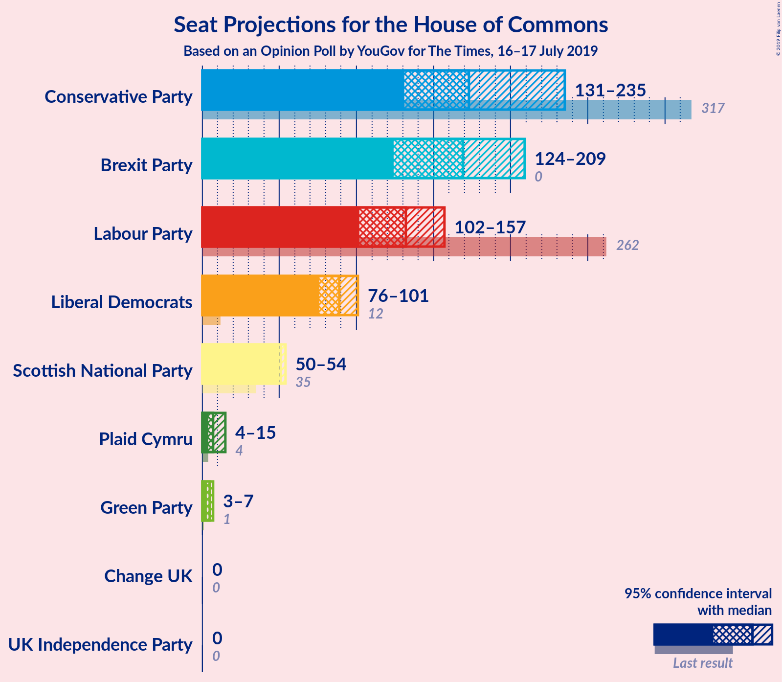 Graph with seats not yet produced