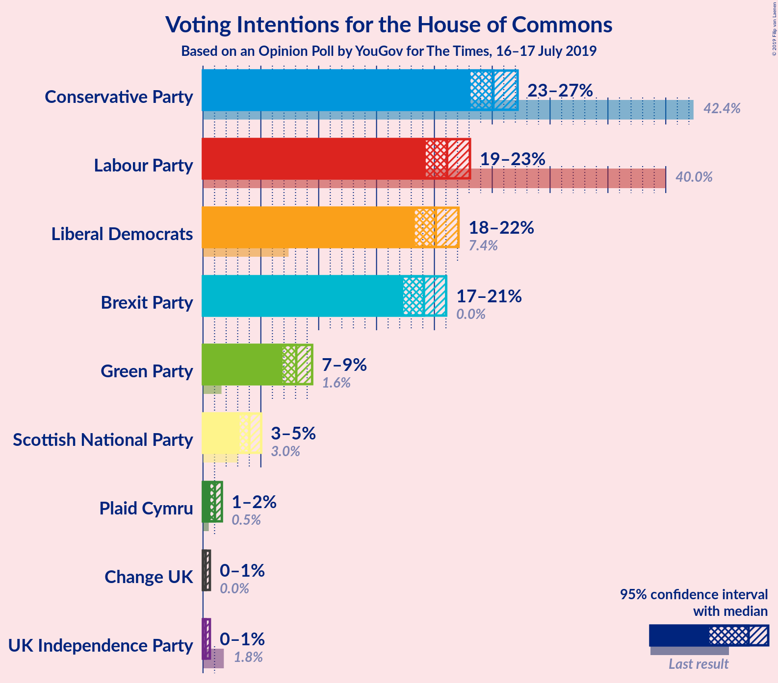 Graph with voting intentions not yet produced