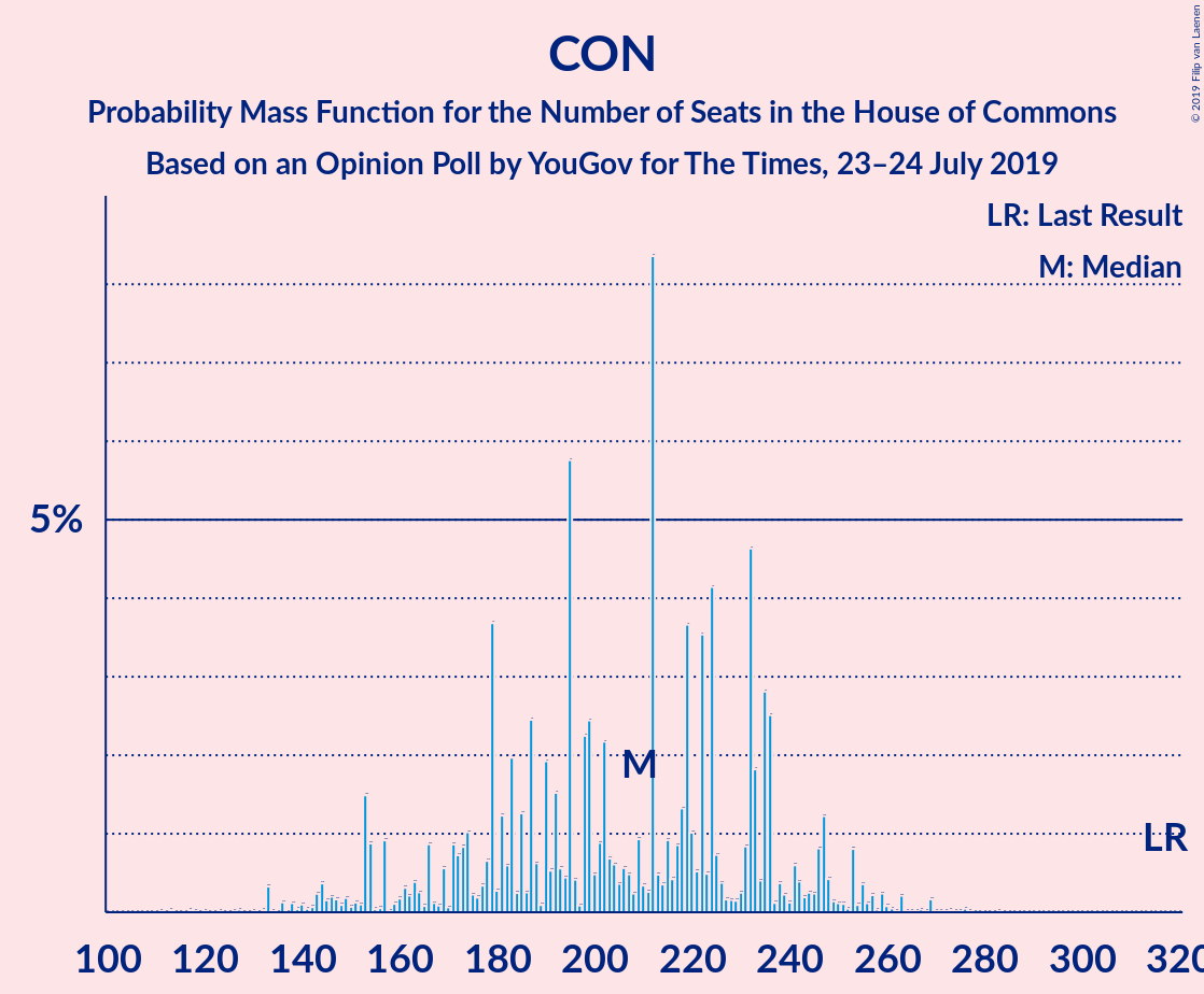 Graph with seats probability mass function not yet produced