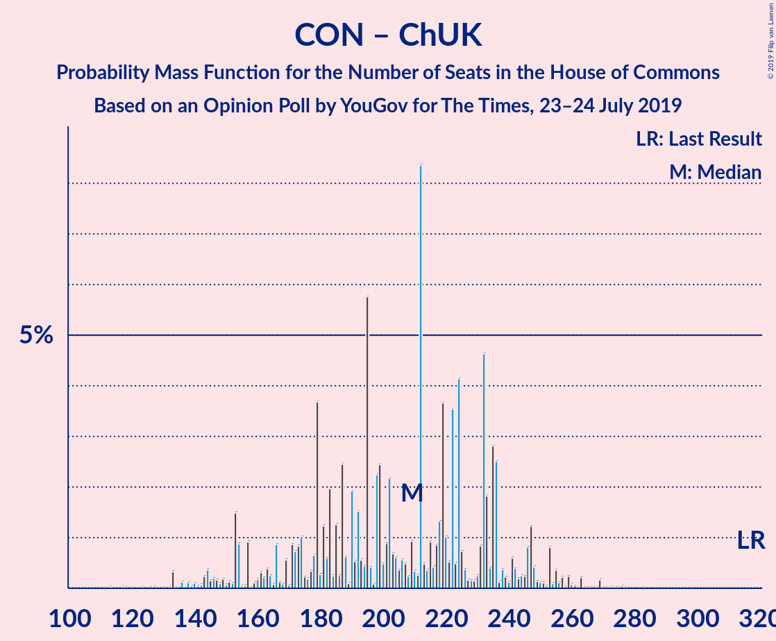 Graph with seats probability mass function not yet produced