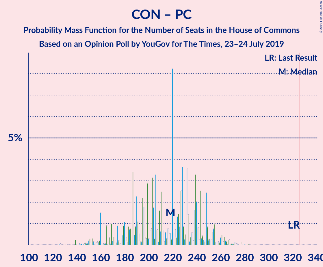 Graph with seats probability mass function not yet produced