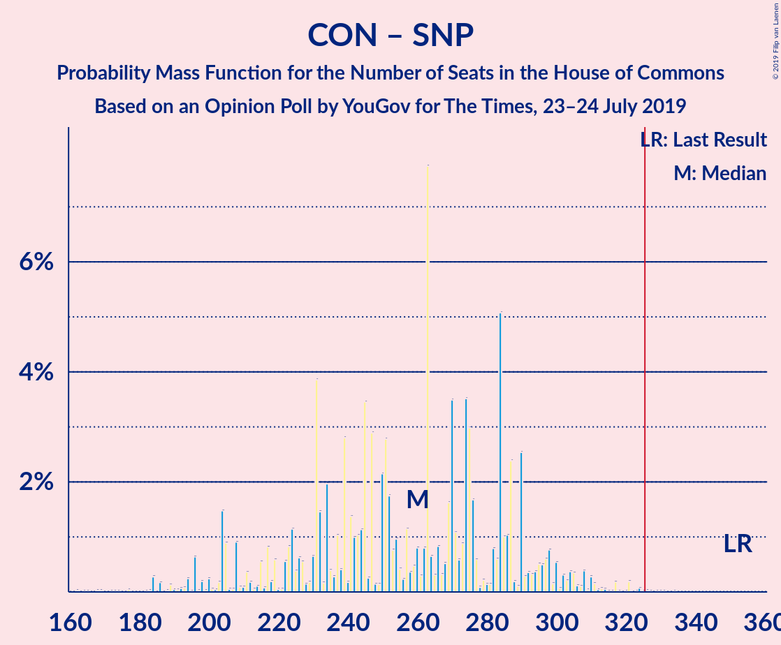 Graph with seats probability mass function not yet produced