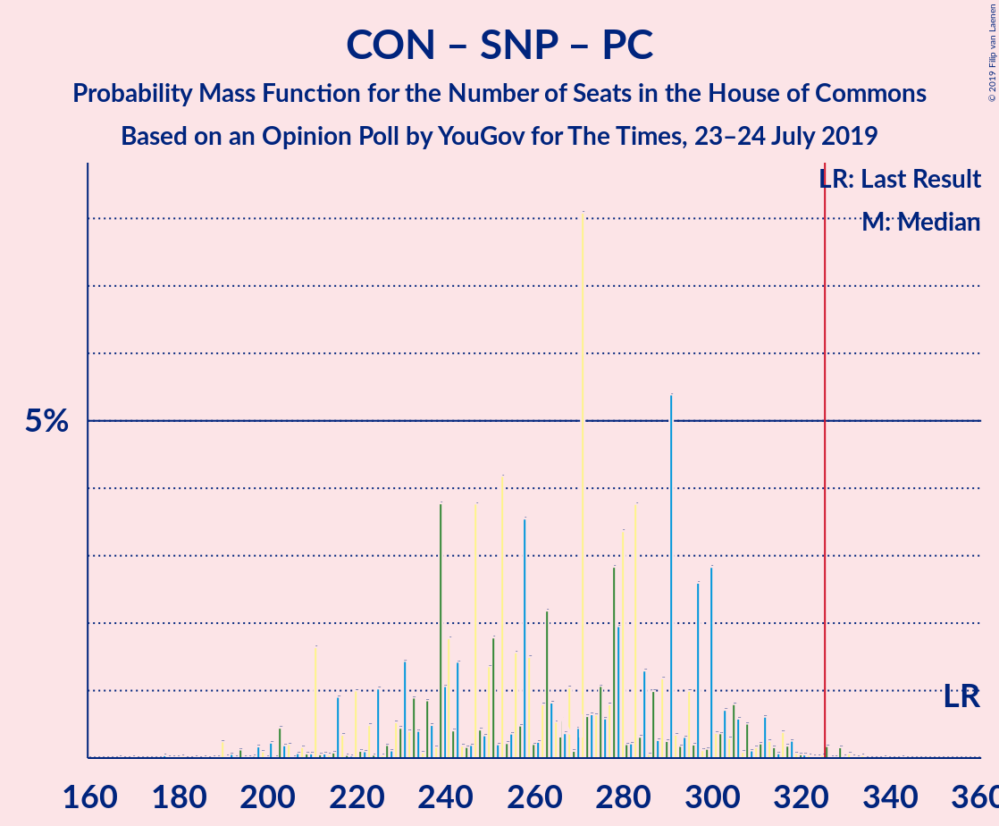 Graph with seats probability mass function not yet produced