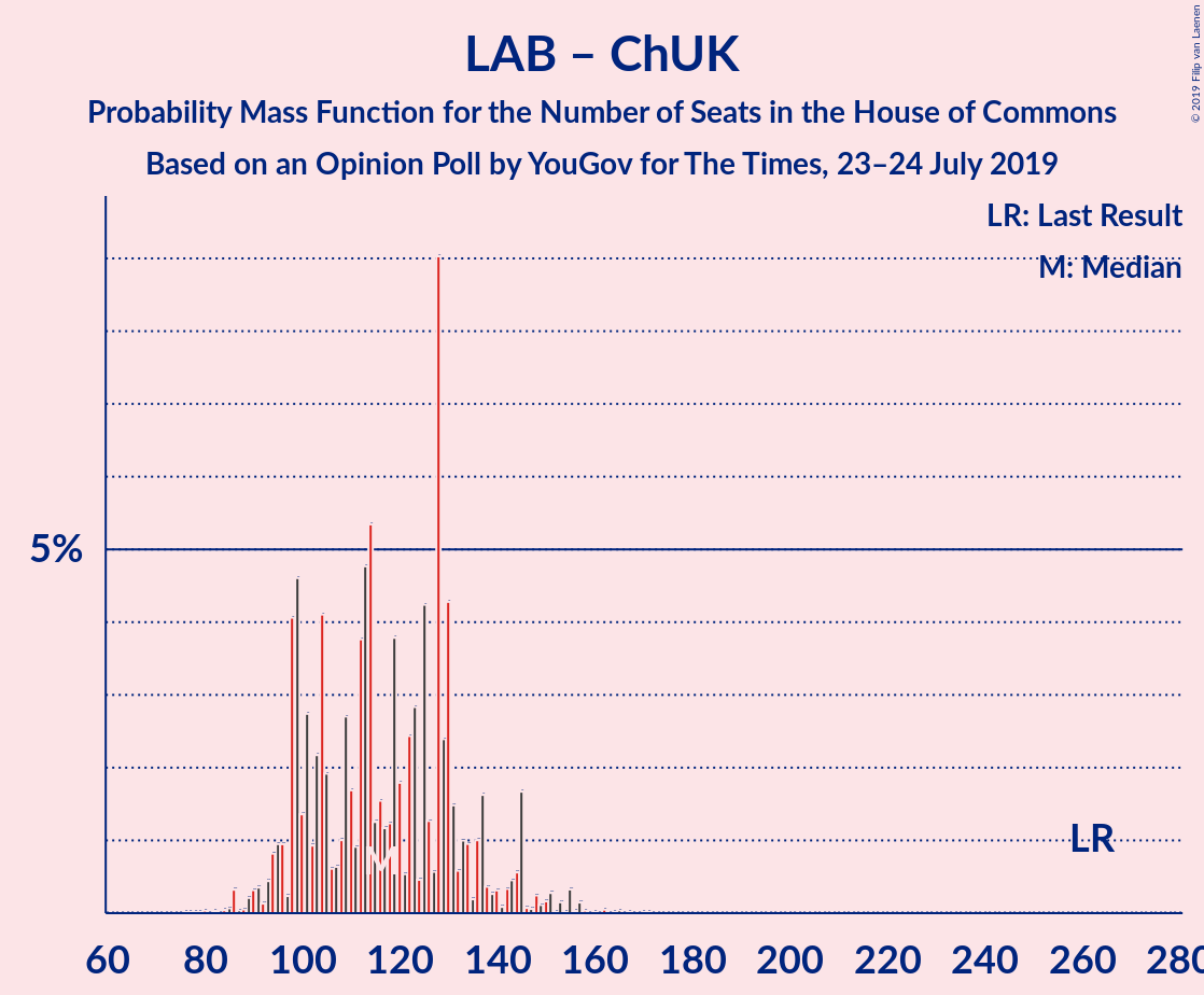 Graph with seats probability mass function not yet produced