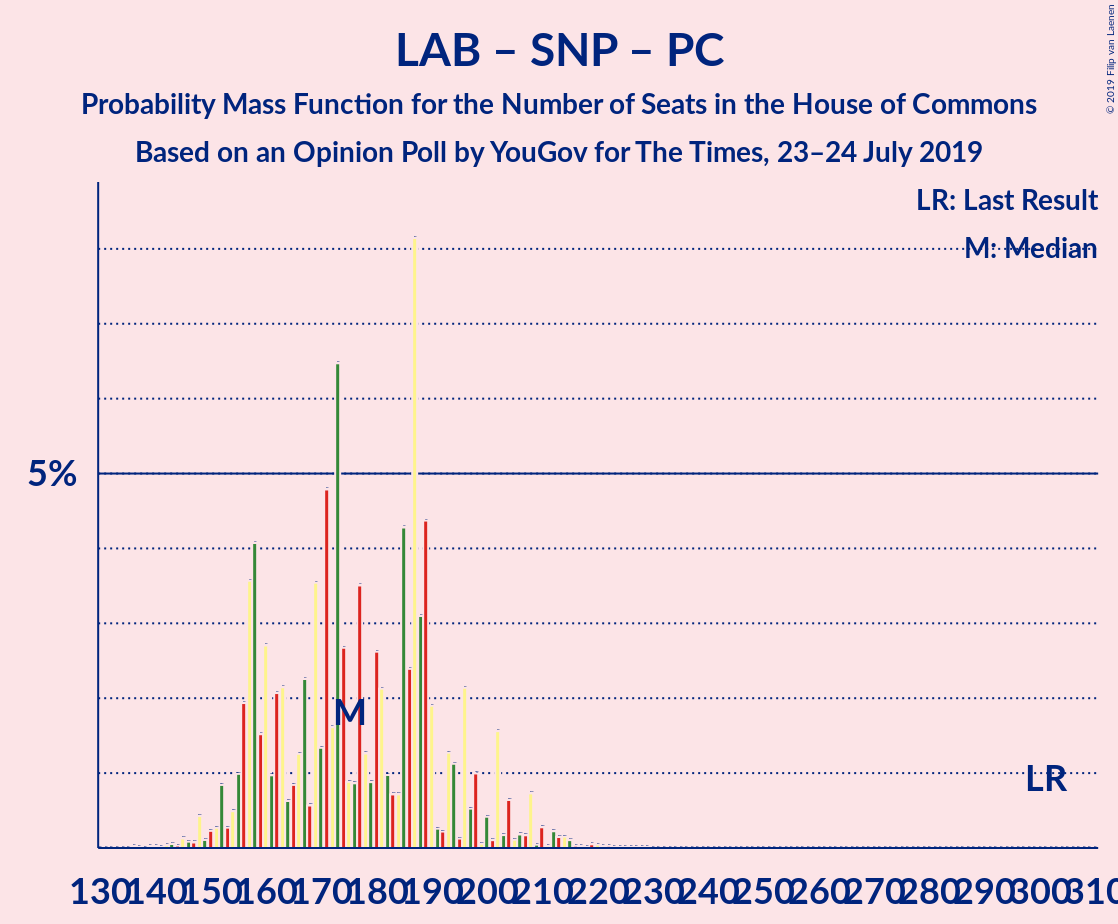 Graph with seats probability mass function not yet produced