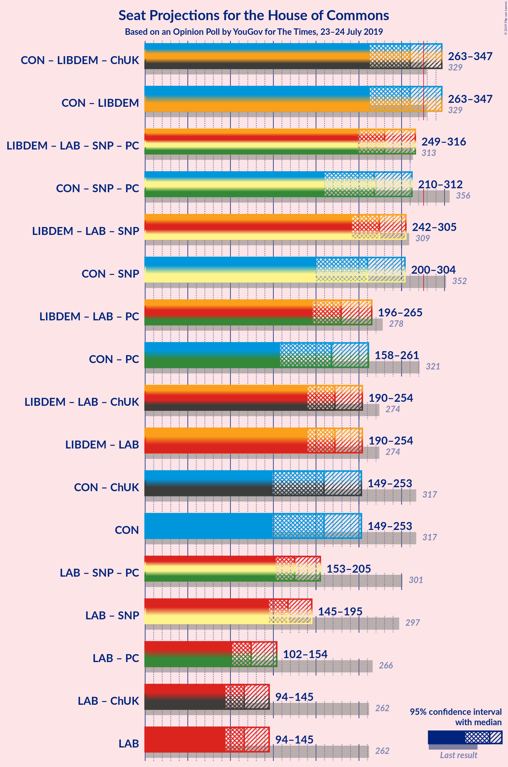 Graph with coalitions seats not yet produced