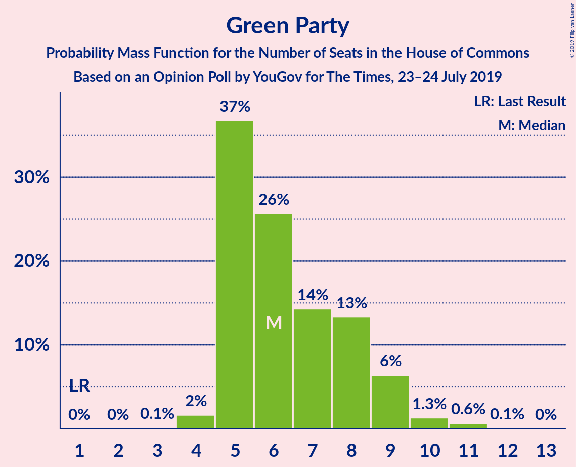 Graph with seats probability mass function not yet produced